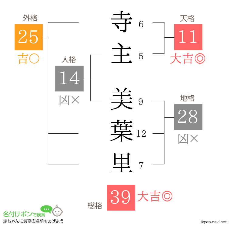 寺主 美葉里さんの姓名判断結果