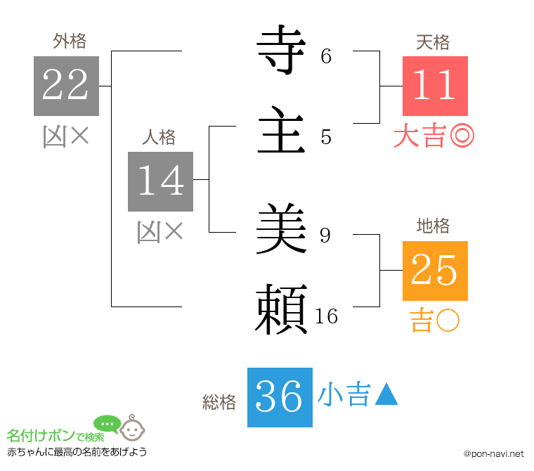 寺主 美頼さんの姓名判断結果