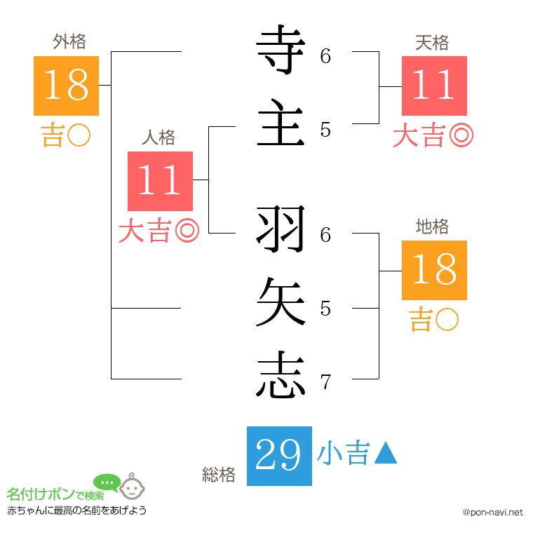 寺主 羽矢志さんの姓名判断結果
