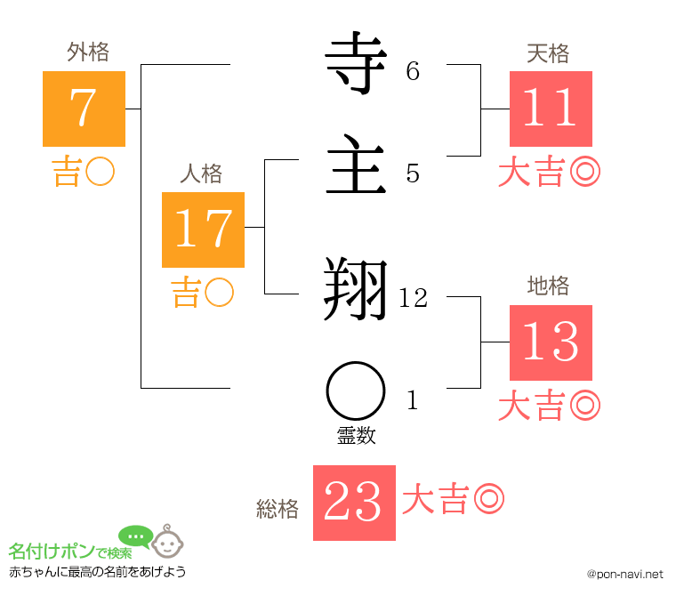 寺主 翔さんの姓名判断結果