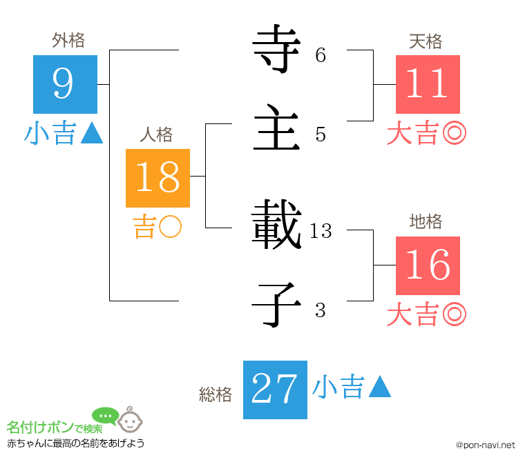 寺主 載子さんの姓名判断結果
