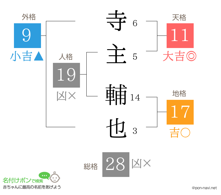 寺主 輔也さんの姓名判断結果