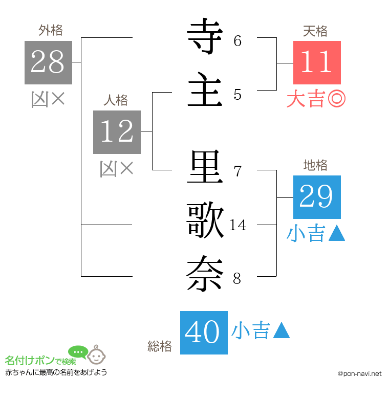 寺主 里歌奈さんの姓名判断結果