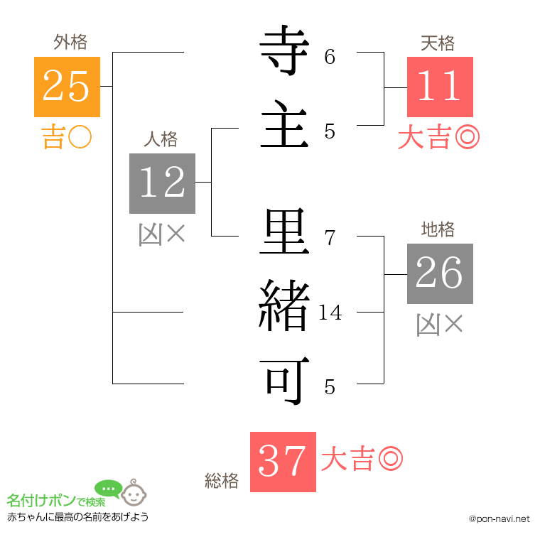 寺主 里緒可さんの姓名判断結果