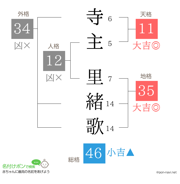 寺主 里緒歌さんの姓名判断結果