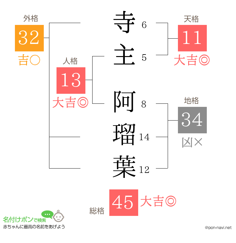 寺主 阿瑠葉さんの姓名判断結果