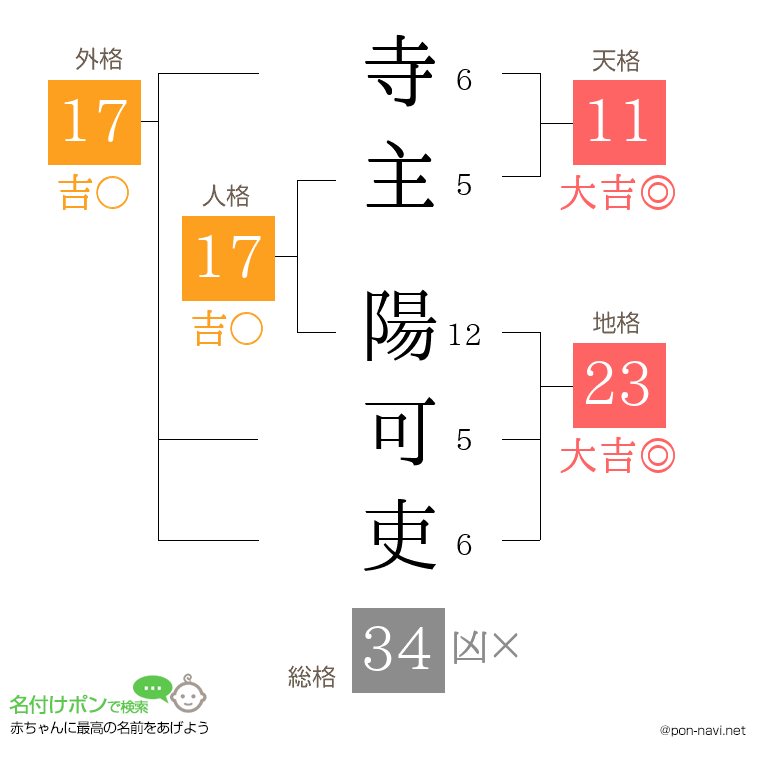 寺主 陽可吏さんの姓名判断結果