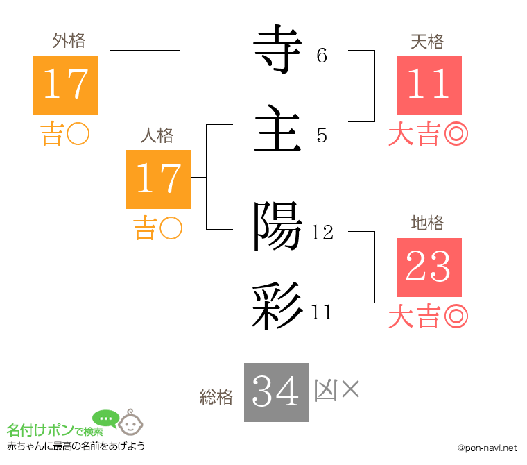寺主 陽彩さんの姓名判断結果