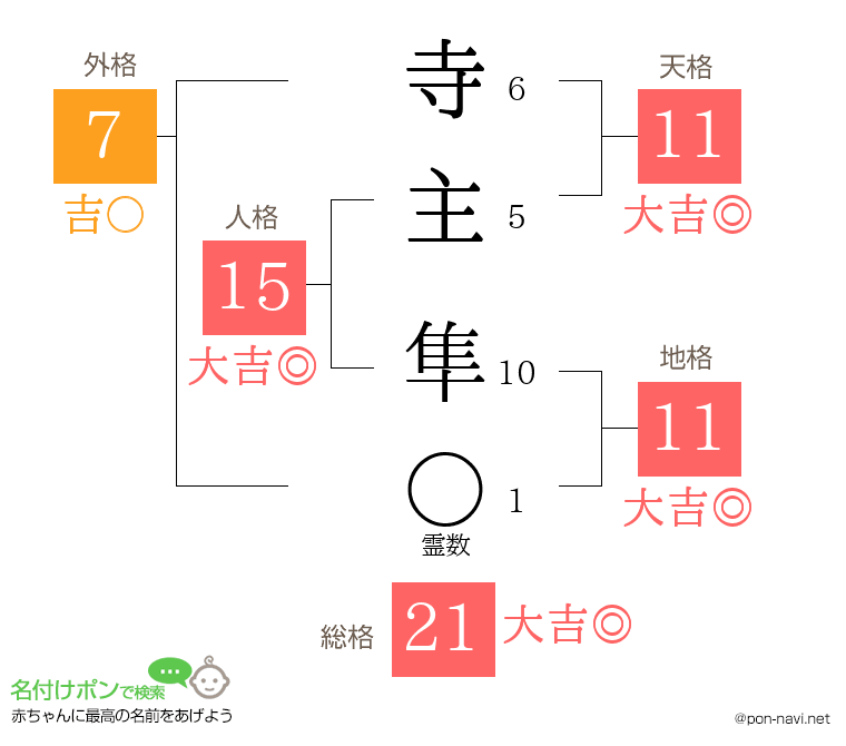寺主 隼さんの姓名判断結果