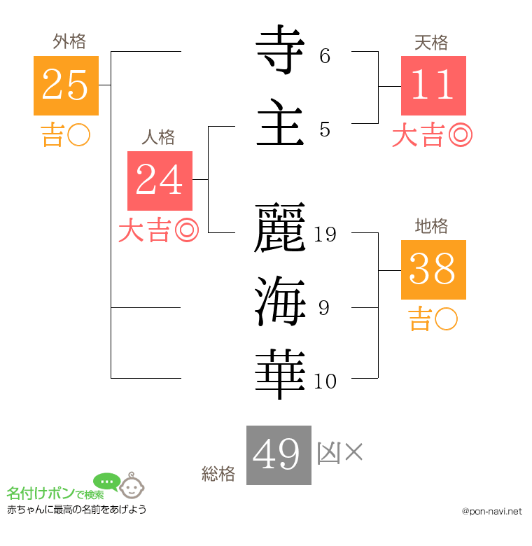 寺主 麗海華さんの姓名判断結果