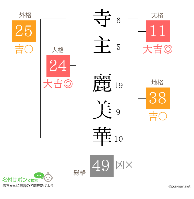 寺主 麗美華さんの姓名判断結果
