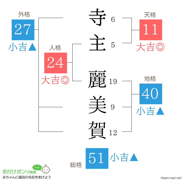 寺主 麗美賀さんの姓名判断結果