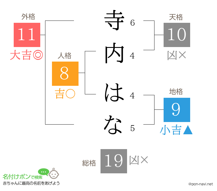 寺内 はなさんの姓名判断結果
