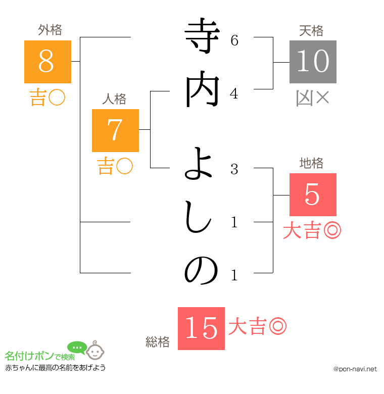 寺内 よしのさんの姓名判断結果