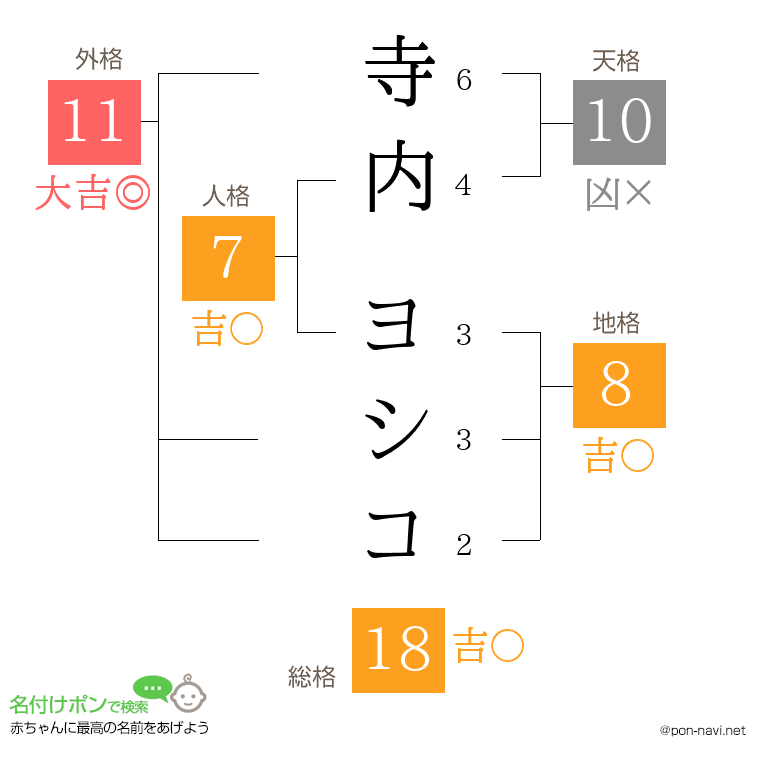 寺内 ヨシコさんの姓名判断結果