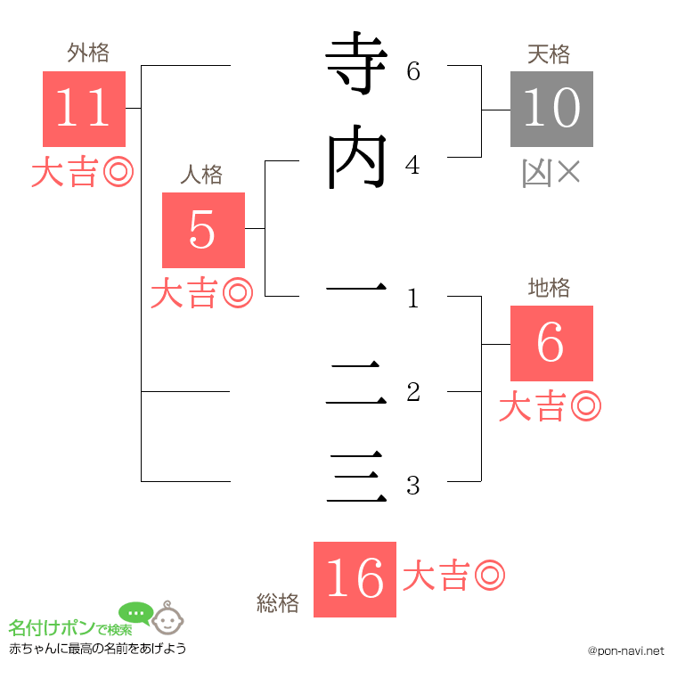 寺内 一二三さんの姓名判断結果