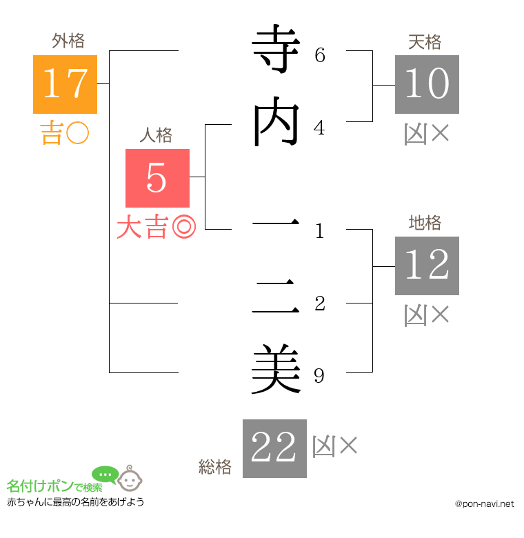 寺内 一二美さんの姓名判断結果