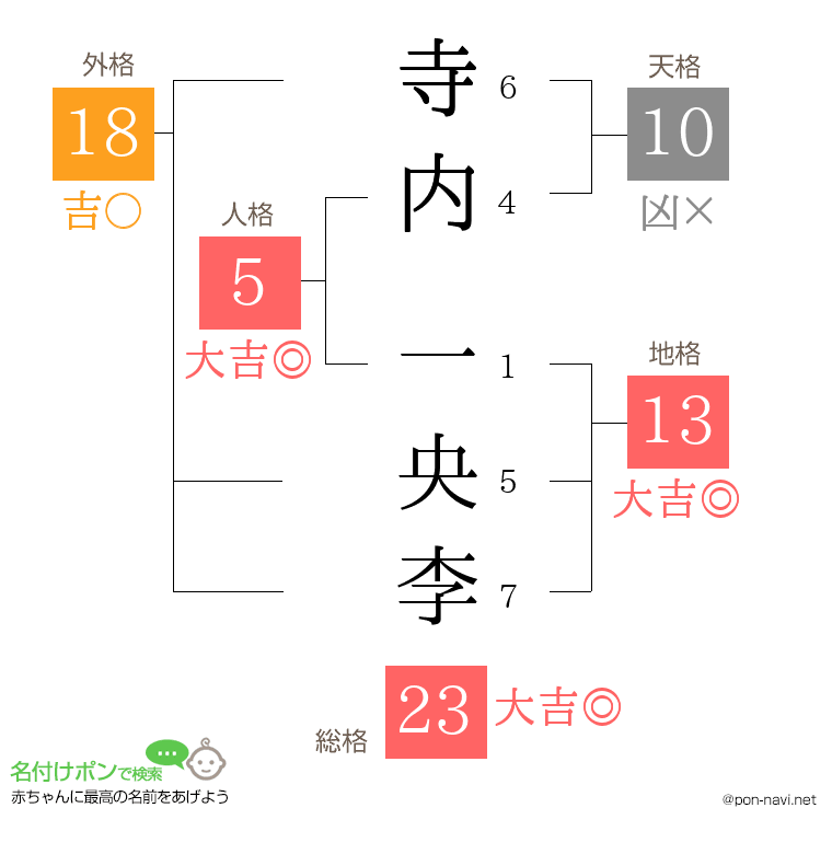 寺内 一央李さんの姓名判断結果