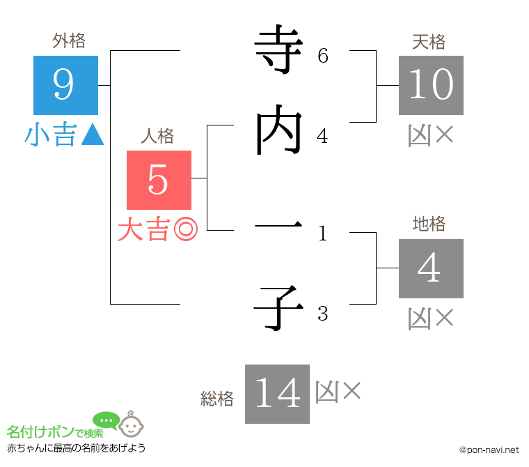 寺内 一子さんの姓名判断結果