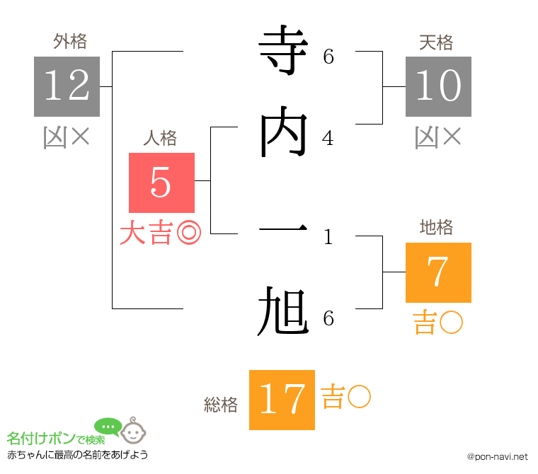 寺内 一旭さんの姓名判断結果