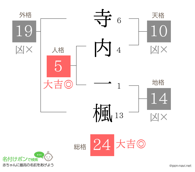 寺内 一楓さんの姓名判断結果