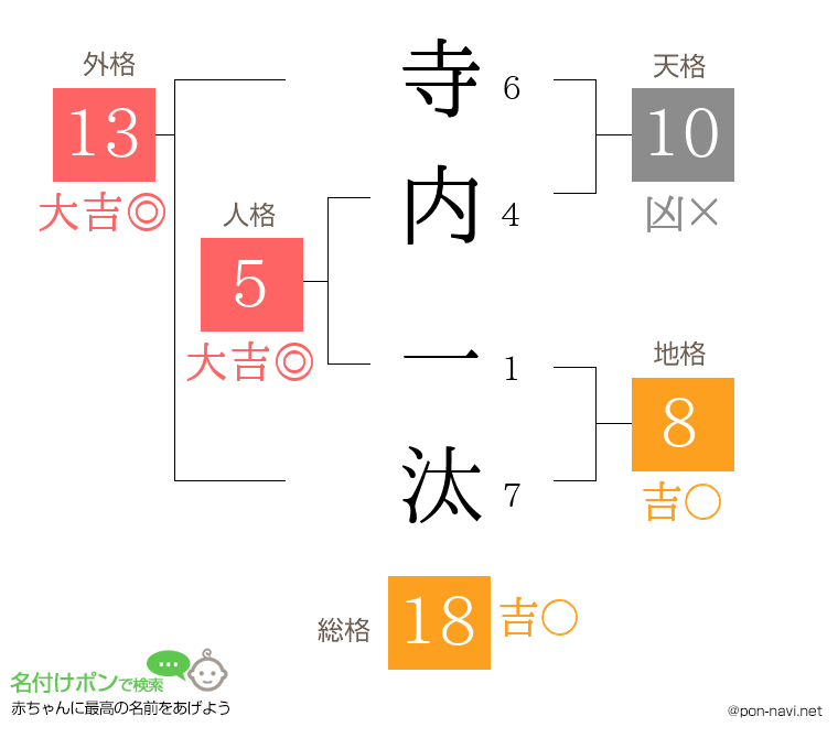 寺内 一汰さんの姓名判断結果
