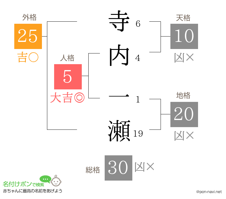 寺内 一瀬さんの姓名判断結果