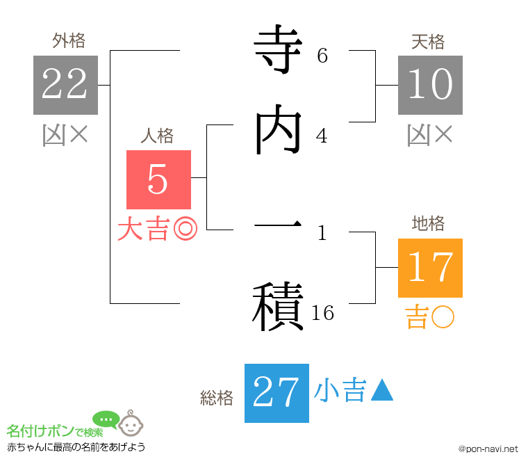 寺内 一積さんの姓名判断結果