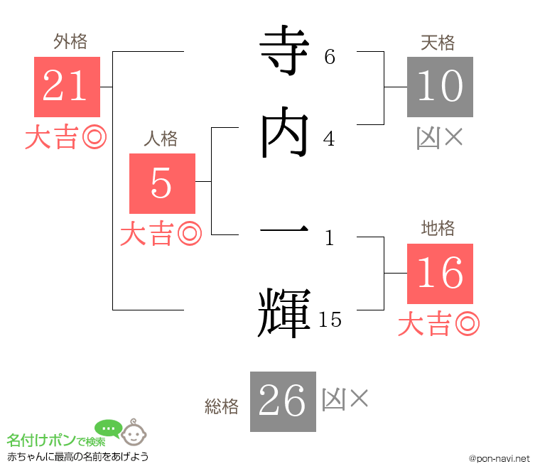 寺内 一輝さんの姓名判断結果