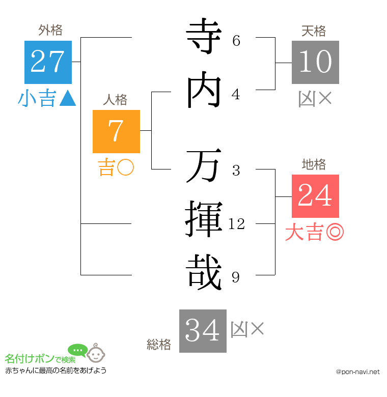 寺内 万揮哉さんの姓名判断結果