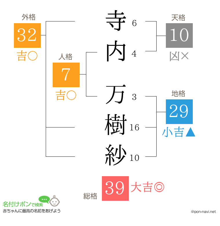 寺内 万樹紗さんの姓名判断結果