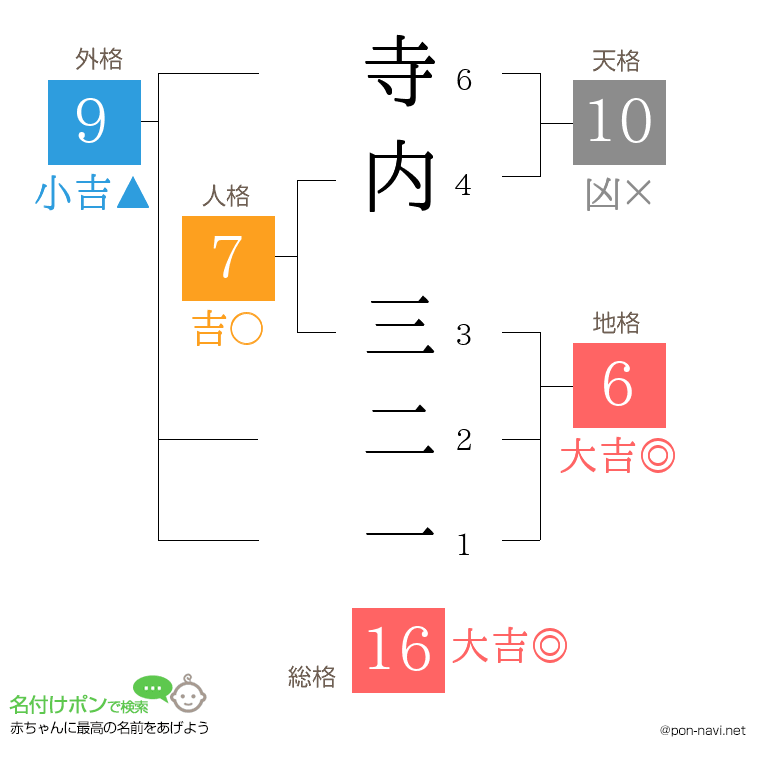寺内 三二一さんの姓名判断結果
