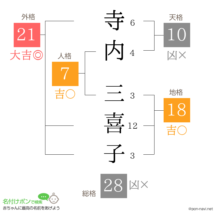 寺内 三喜子さんの姓名判断結果