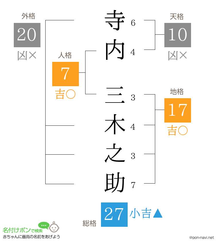 寺内 三木之助さんの姓名判断結果