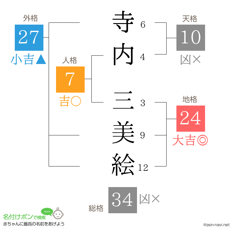 寺内 三美絵さんの姓名判断結果