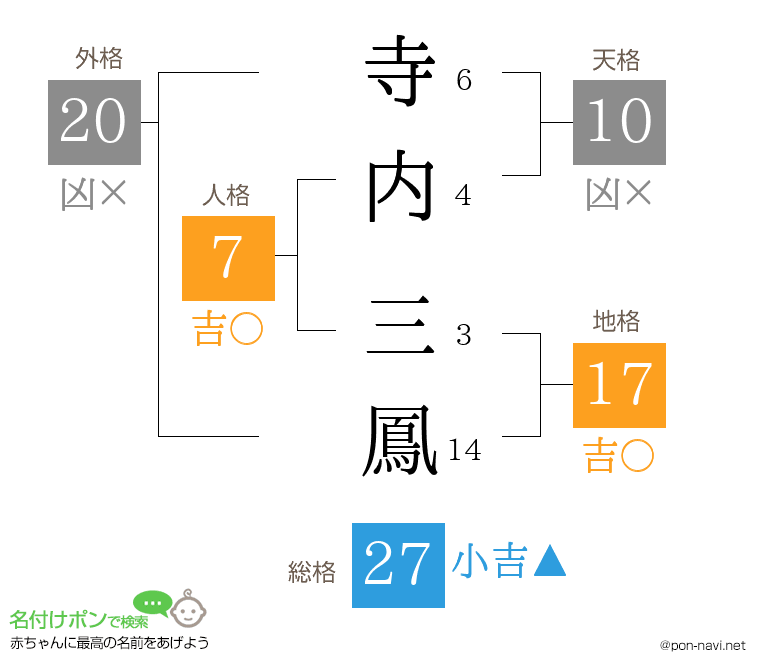 寺内 三鳳さんの姓名判断結果
