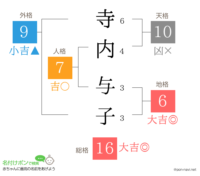 寺内 与子さんの姓名判断結果