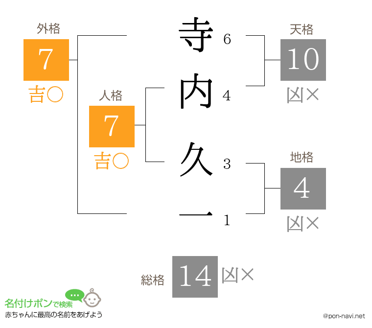 寺内 久一さんの姓名判断結果