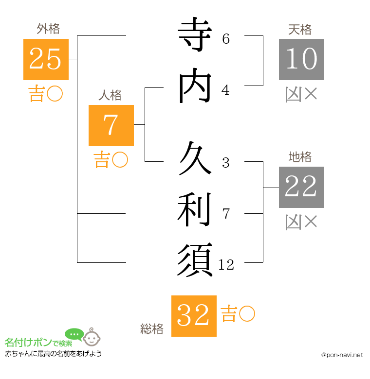 寺内 久利須さんの姓名判断結果