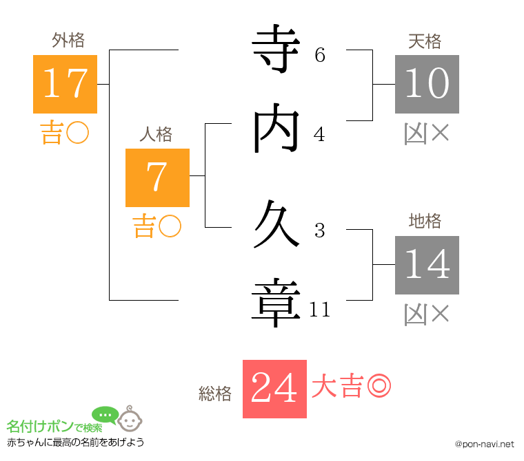 寺内 久章さんの姓名判断結果