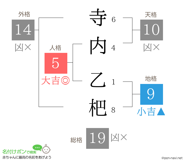 寺内 乙杷さんの姓名判断結果