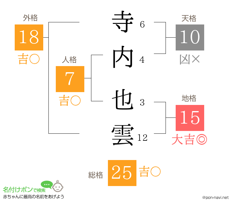 寺内 也雲さんの姓名判断結果