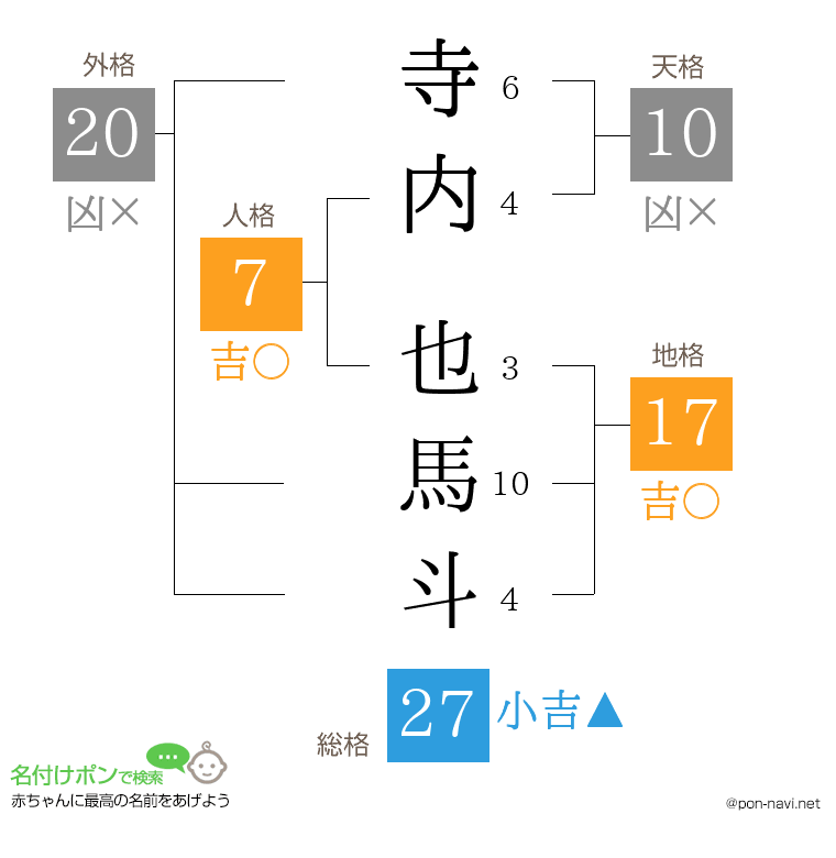 寺内 也馬斗さんの姓名判断結果