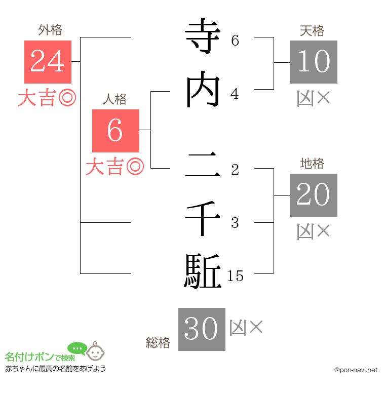 寺内 二千駈さんの姓名判断結果
