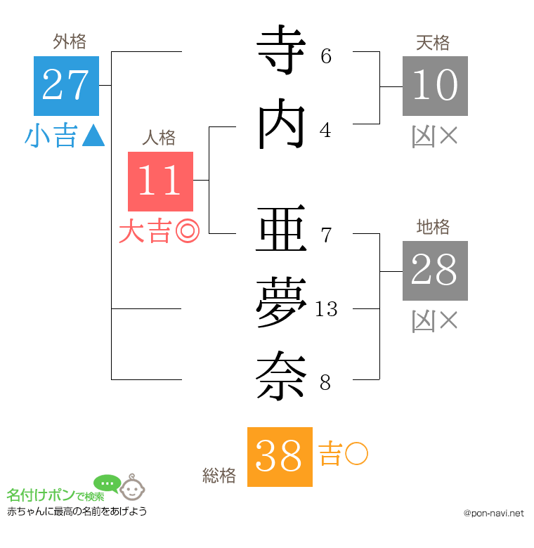 寺内 亜夢奈さんの姓名判断結果