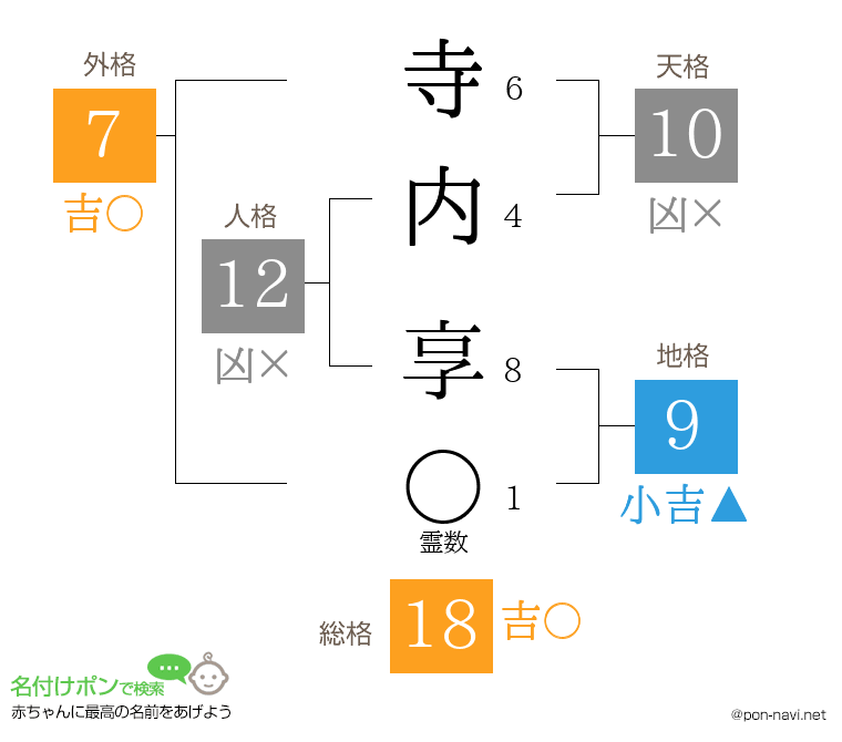 寺内 享さんの姓名判断結果