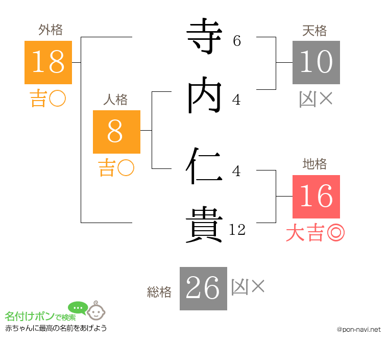 寺内 仁貴さんの姓名判断結果