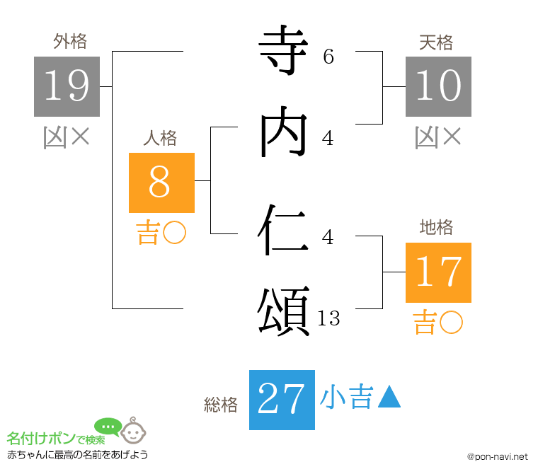 寺内 仁頌さんの姓名判断結果