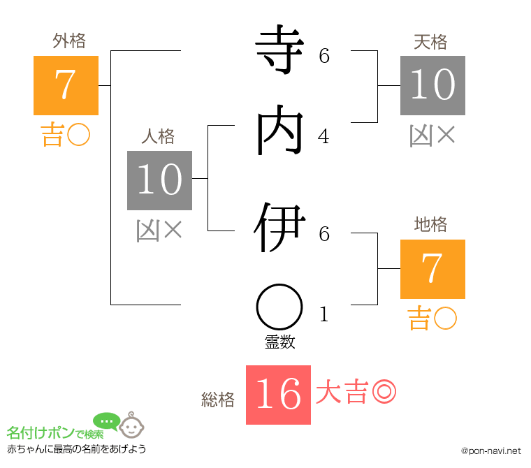 寺内 伊さんの姓名判断結果