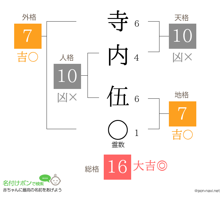 寺内 伍さんの姓名判断結果